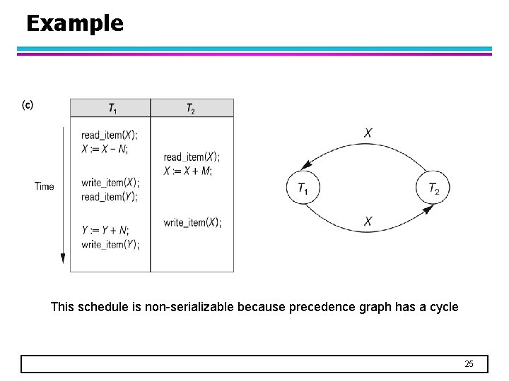 Example This schedule is non-serializable because precedence graph has a cycle 25 