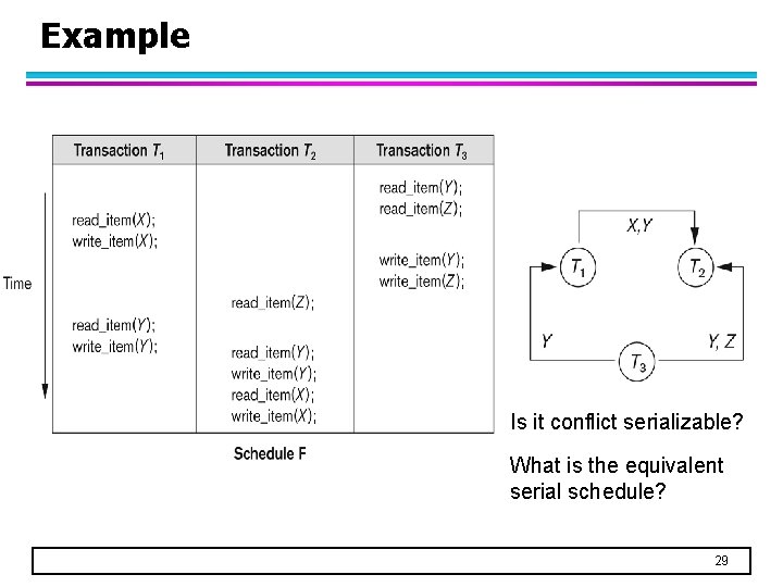 Example Is it conflict serializable? What is the equivalent serial schedule? 29 