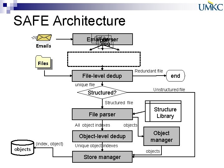 SAFE Architecture Emails meta Email parser pdf img Files Redundant file File-level dedup end SAFE Architecture Emails meta Email parser pdf img Files Redundant file File-level dedup end