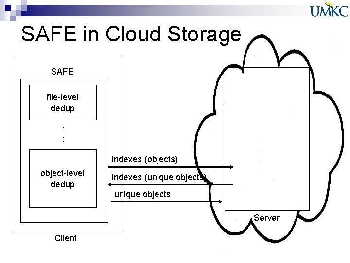 SAFE in Cloud Storage SAFE file-level dedup : : Indexes (objects) object-level dedup Indexes SAFE in Cloud Storage SAFE file-level dedup : : Indexes (objects) object-level dedup Indexes