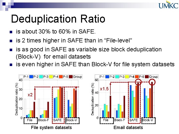 Deduplication Ratio n is about 30% to 60% in SAFE. n is 2 times Deduplication Ratio n is about 30% to 60% in SAFE. n is 2 times
