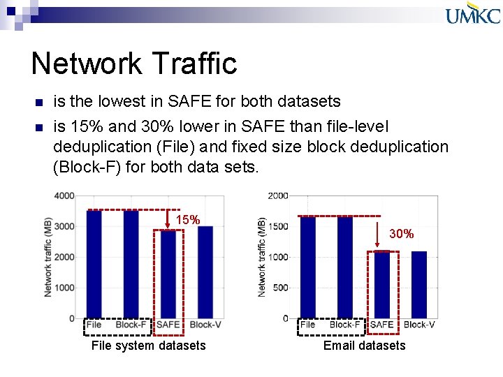 Network Traffic n n is the lowest in SAFE for both datasets is 15% Network Traffic n n is the lowest in SAFE for both datasets is 15%