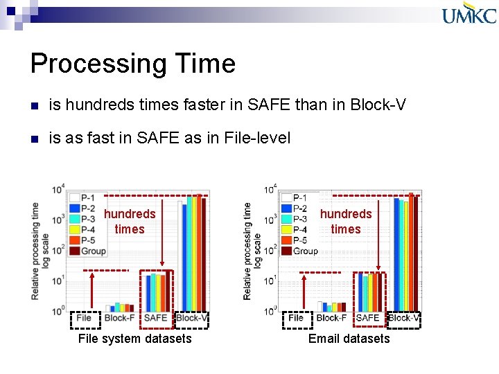 Processing Time n is hundreds times faster in SAFE than in Block-V n is Processing Time n is hundreds times faster in SAFE than in Block-V n is