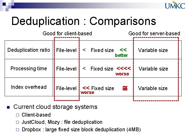 Deduplication : Comparisons Good for client-based Good for server-based Deduplication ratio File-level < Fixed Deduplication : Comparisons Good for client-based Good for server-based Deduplication ratio File-level < Fixed