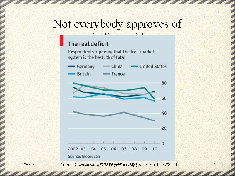 Not everybody approves of capitalism, either. 11/5/2020 Source: Capitalism’s. Professor Wayne Hayes Waning Popularity,
