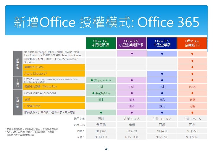 新增Office 授權模式: Office 365 40 