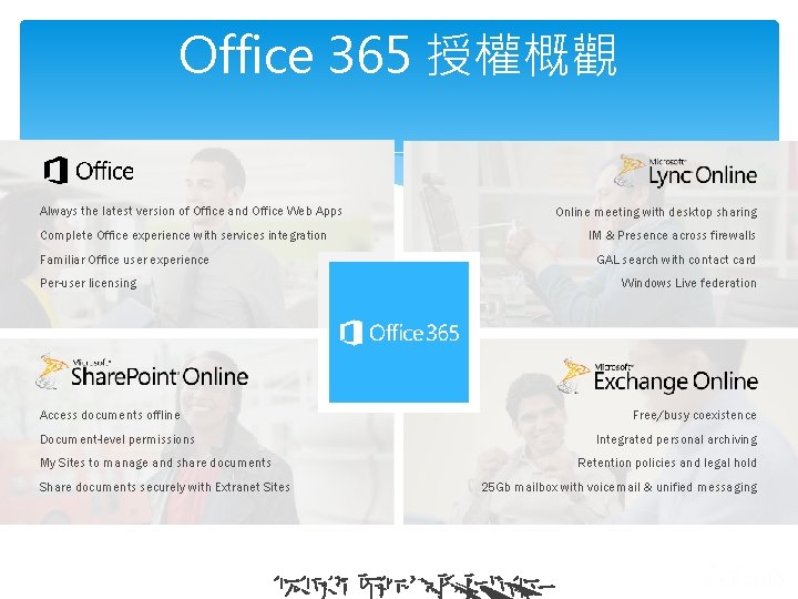 Office 365 授權概觀 Always the latest version of Office and Office Web Apps Complete