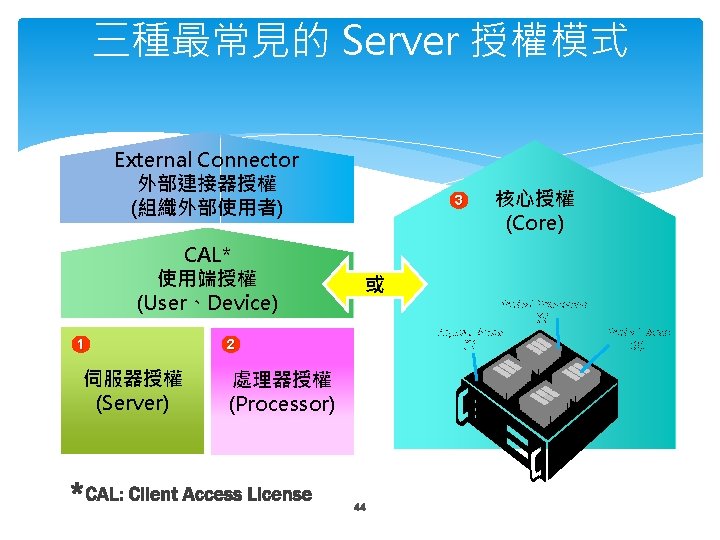 三種最常見的 Server 授權模式 External Connector 外部連接器授權 (組織外部使用者) CAL* 使用端授權 (User、Device) 1 伺服器授權 (Server) 2