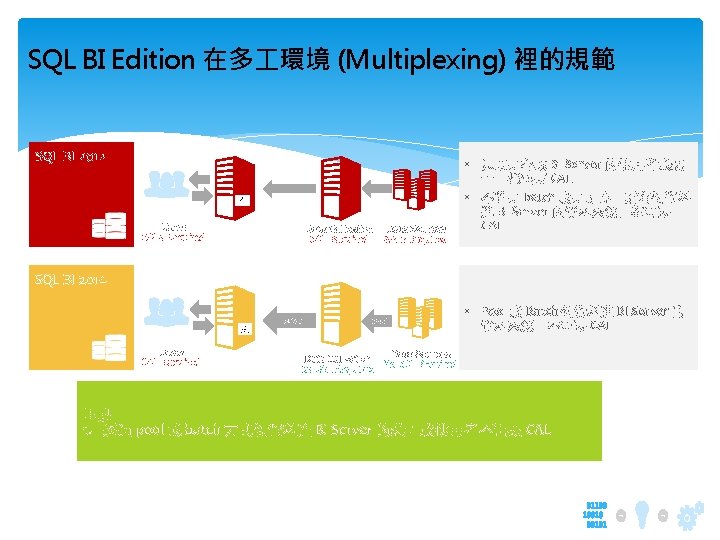 SQL BI Edition 在多 環境 (Multiplexing) 裡的規範 BI CALs Required BI CAL Required No