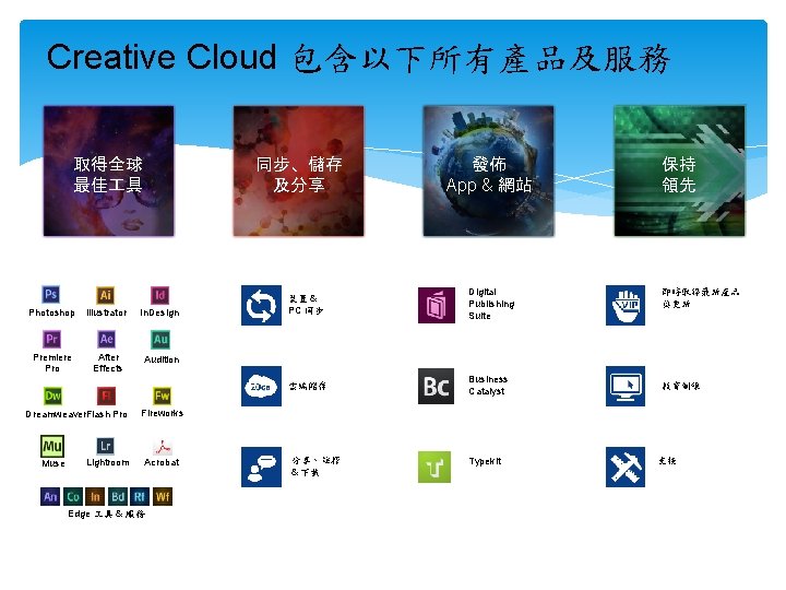 Creative Cloud 包含以下所有產品及服務 取得全球 最佳 具 同步、儲存 及分享 Photoshop Illustrator In. Design Premiere Pro