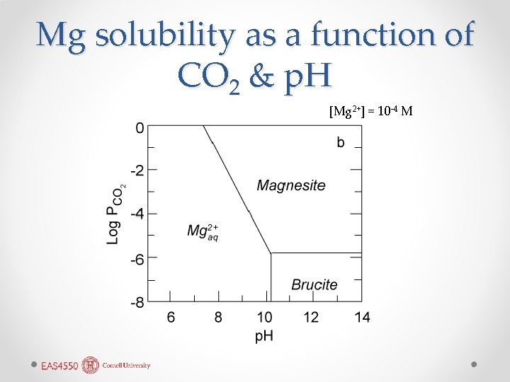 Mg solubility as a function of CO 2 & p. H [Mg 2+] =