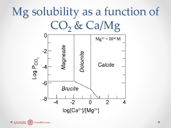 Mg solubility as a function of CO 2 & Ca/Mg Mg 2+ = 10
