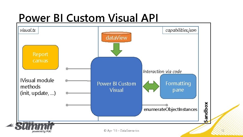Power BI Custom Visual API visual. ts capabilities. json data. View Report canvas Interaction
