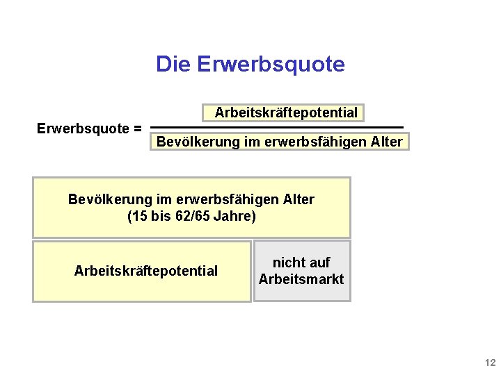 Die Erwerbsquote Arbeitskräftepotential Erwerbsquote = Bevölkerung im erwerbsfähigen Alter (15 bis 62/65 Jahre) Arbeitskräftepotential