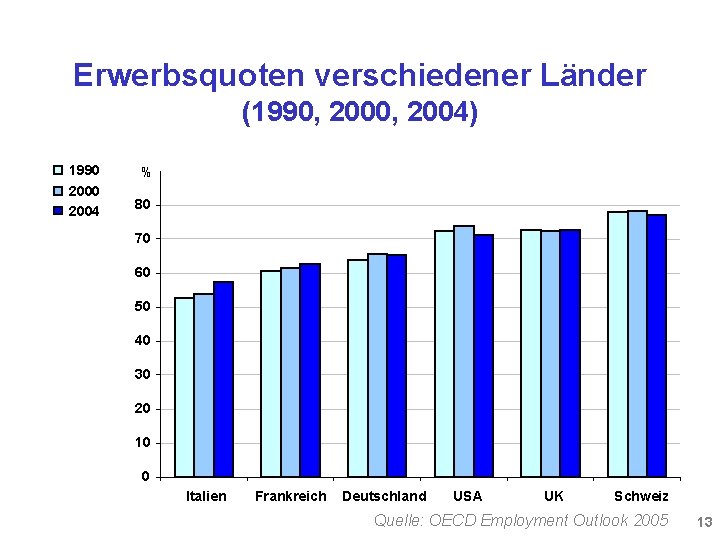 Erwerbsquoten verschiedener Länder (1990, 2004) 1990 2004 % 80 70 60 50 40 30