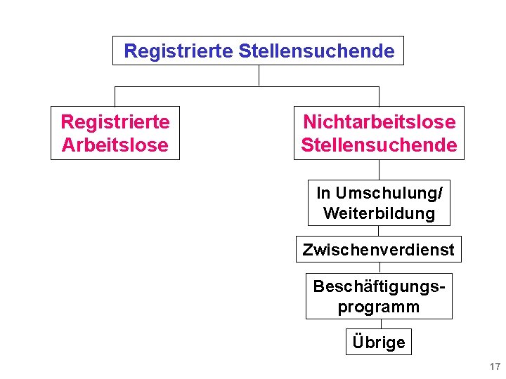  Registrierte Stellensuchende Registrierte Arbeitslose Nichtarbeitslose Stellensuchende In Umschulung/ Weiterbildung Zwischenverdienst Beschäftigungsprogramm Übrige 17