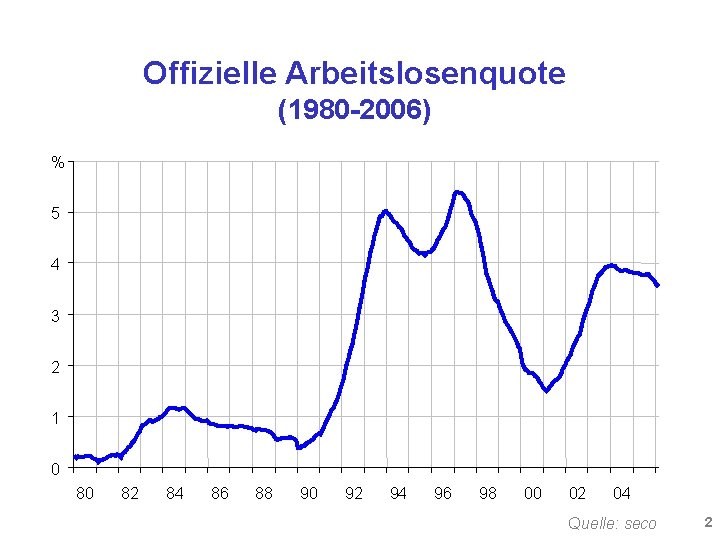 Offizielle Arbeitslosenquote (1980 -2006) % 5 4 3 2 1 0 80 82 84