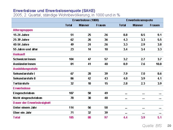 Erwerbslose und Erwerbslosenquote (SAKE) 2005, 2. Quartal, ständige Wohnbevölkerung, in 1000 und in %