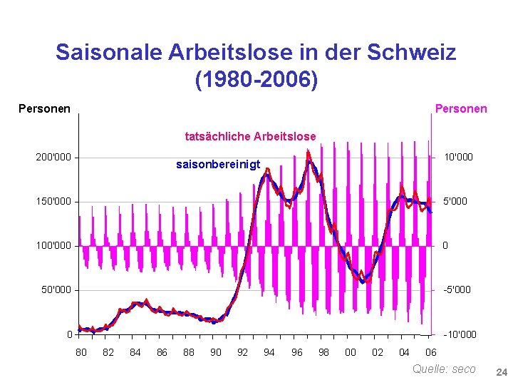 Saisonale Arbeitslose in der Schweiz (1980 -2006) Personen tatsächliche Arbeitslose 200'000 10'000 saisonbereinigt 150'000