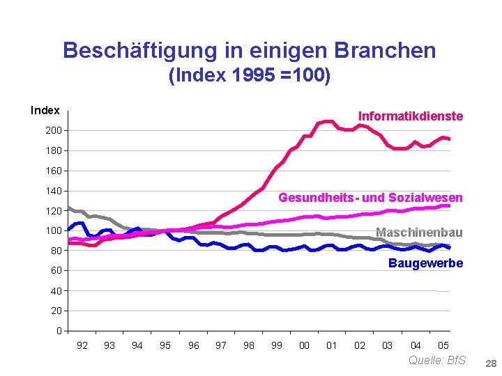 Beschäftigung in einigen Branchen (Index 1995 =100) Index Informatikdienste 200 180 160 140 Gesundheits-