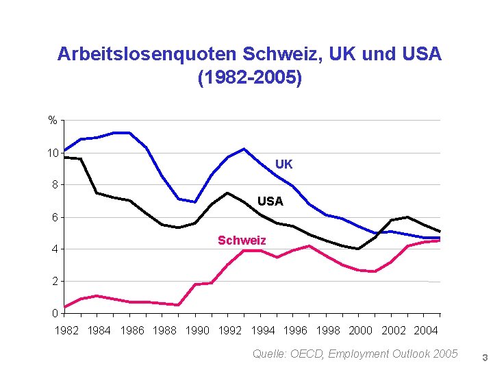 Arbeitslosenquoten Schweiz, UK und USA (1982 -2005) % 10 UK 8 USA 6 4