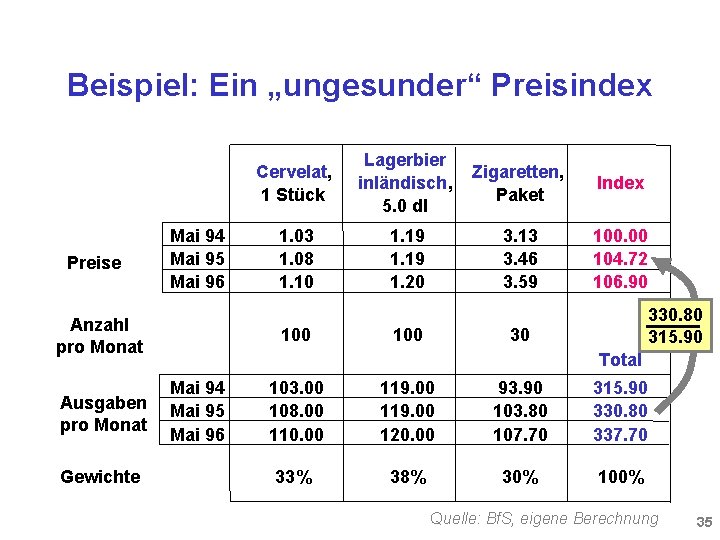 Beispiel: Ein „ungesunder“ Preisindex Cervelat, 1 Stück Preise Mai 94 Mai 95 Mai 96