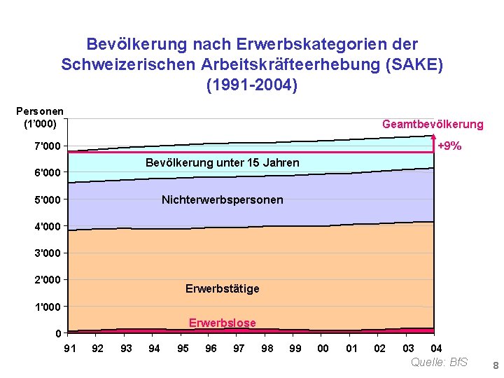 Bevölkerung nach Erwerbskategorien der Schweizerischen Arbeitskräfteerhebung (SAKE) (1991 -2004) Personen (1’ 000) Geamtbevölkerung +9%