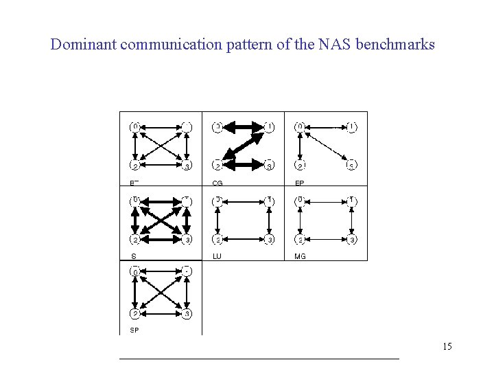 Dominant communication pattern of the NAS benchmarks 15 