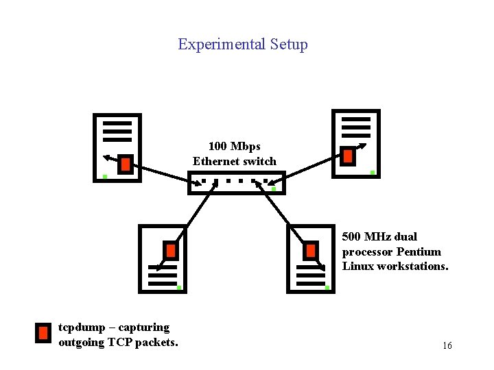 Experimental Setup 100 Mbps Ethernet switch 500 MHz dual processor Pentium Linux workstations. tcpdump