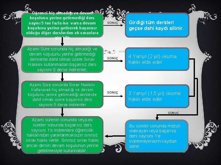 Öğrenci hiç almadığı ve devam koşulunu yerine getirmediği ders sayısı 5 ten fazla ise