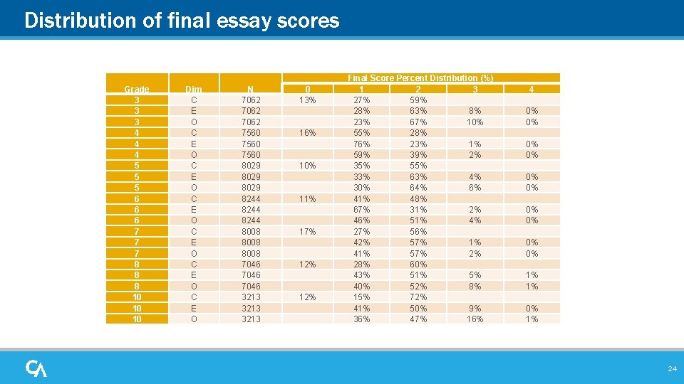 Distribution of final essay scores Grade 3 3 3 4 4 4 5 5