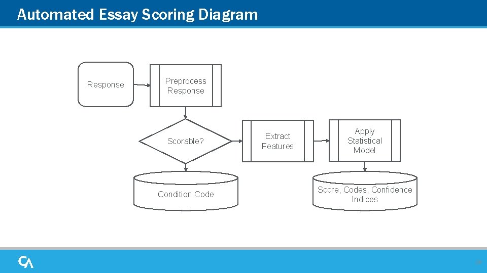 Automated Essay Scoring Diagram Response Preprocess Response Scorable? Condition Code Extract Features Apply Statistical