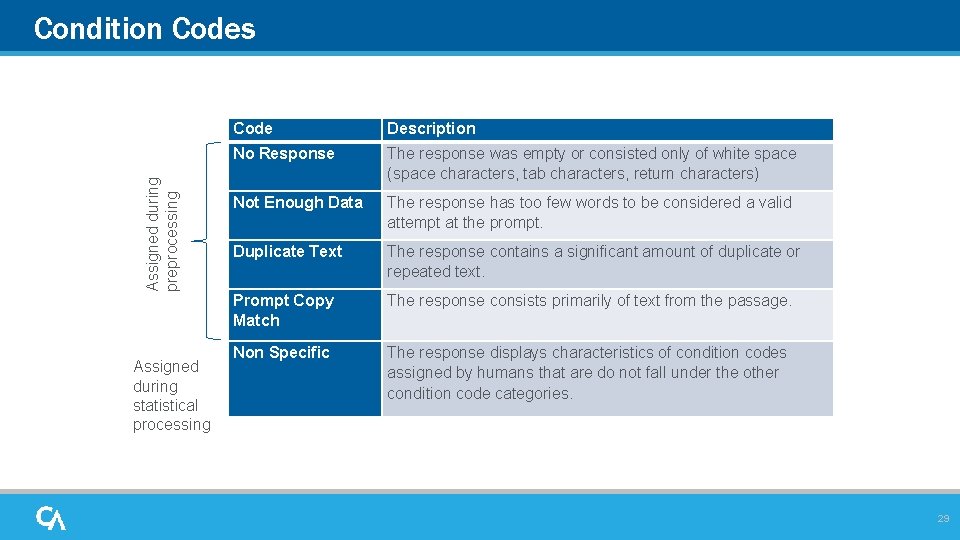 Assigned during preprocessing Condition Codes Assigned during statistical processing Code Description No Response The