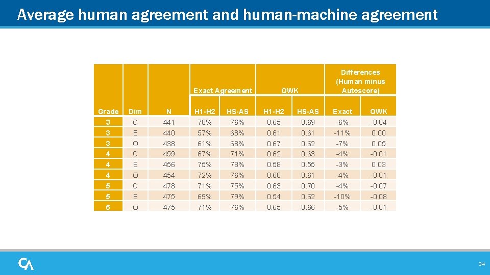 Average human agreement and human-machine agreement Exact Agreement Grade 3 3 3 4 4