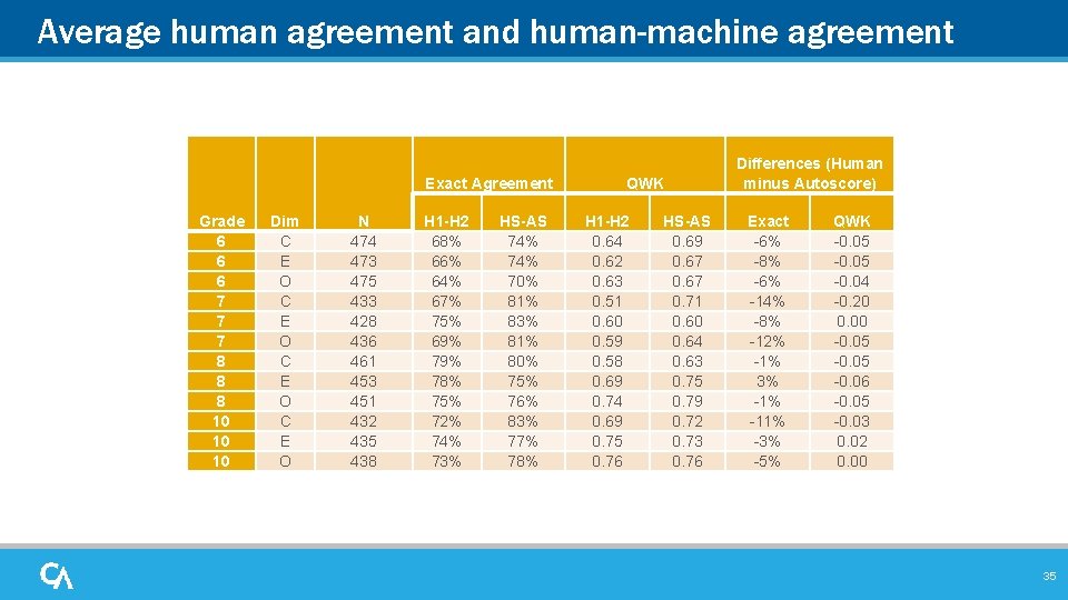 Average human agreement and human-machine agreement Exact Agreement Grade 6 6 6 7 7