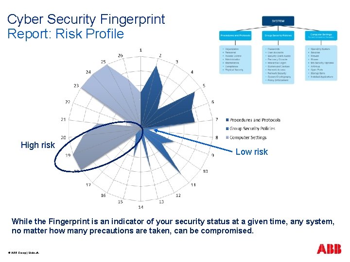 Cyber Security Fingerprint Report: Risk Profile High risk Low risk While the Fingerprint is