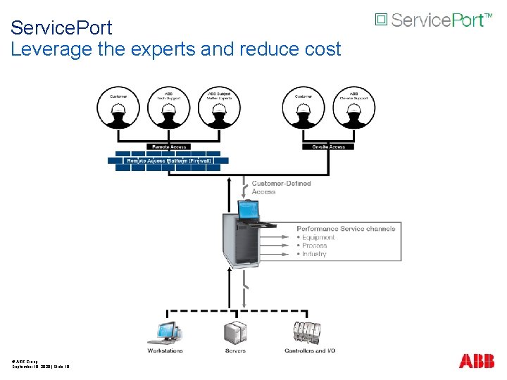 Service. Port Leverage the experts and reduce cost © ABB Group September 18, 2020