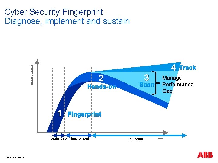 Cyber Security Fingerprint Diagnose, implement and sustain System Potential 4 2 Hands-on 1 Diagnose