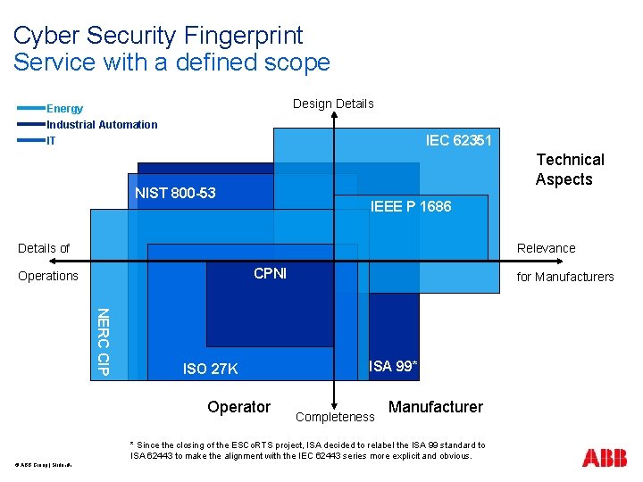 Cyber Security Fingerprint Service with a defined scope Design Details Energy Industrial Automation IT