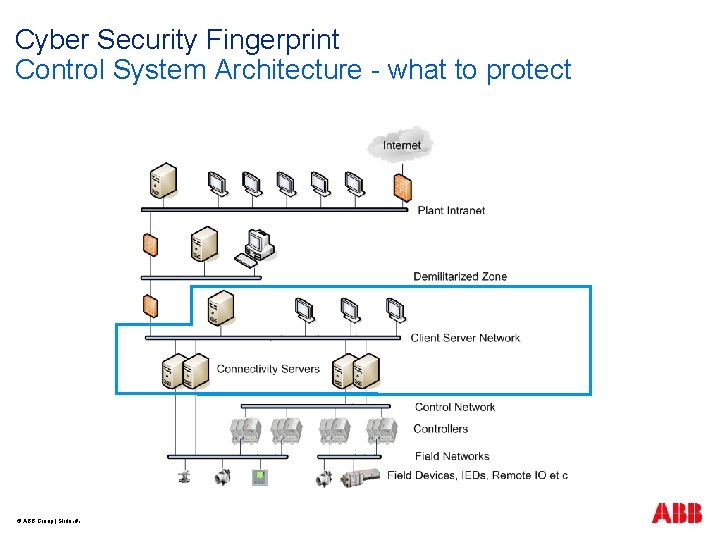 Cyber Security Fingerprint Control System Architecture - what to protect © ABB Group |