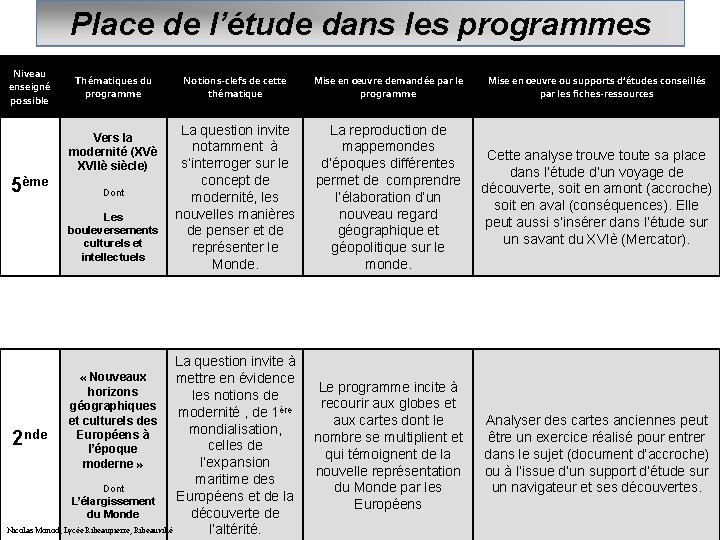 Place de l’étude dans les programmes Niveau enseigné possible Thématiques du programme Notions-clefs de