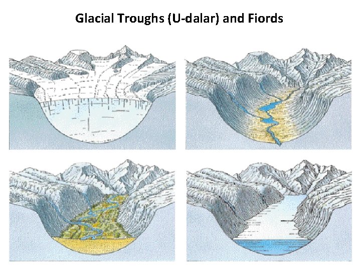 Glacial Troughs (U-dalar) and Fiords 