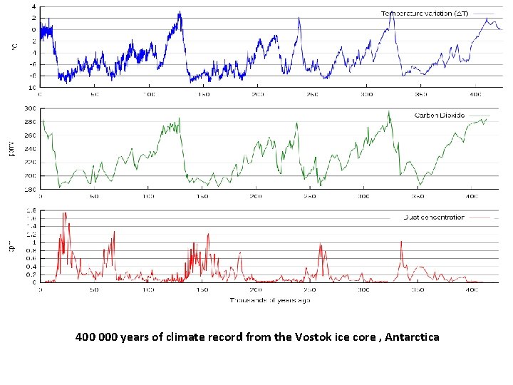 400 000 years of climate record from the Vostok ice core , Antarctica 