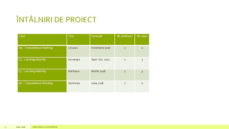 ÎNT LNIRI DE PROIECT 5 Tipul Tara Perioada Nr. profesori Nr. elevi M 1