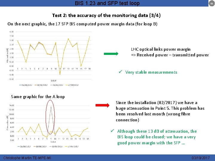 BIS 1. 23 and SFP test loop Test 2: the accuracy of the monitoring