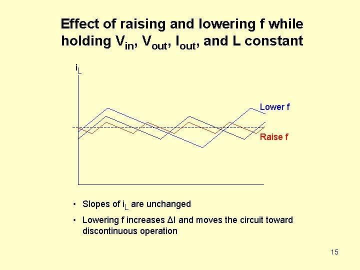 Effect of raising and lowering f while holding Vin, Vout, Iout, and L constant