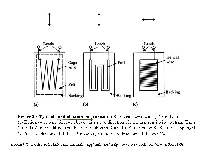 Figure 2. 3 Typical bonded strain-gage units (a) Resistance-wire type. (b) Foil type. (c)