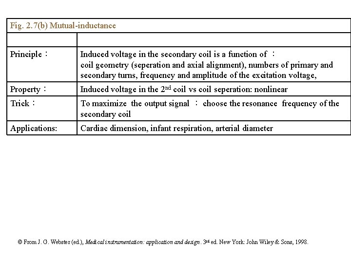 Fig. 2. 7(b) Mutual-inductance Principle： Induced voltage in the secondary coil is a function