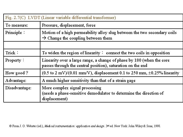 Fig. 2. 7(C) LVDT (Linear variable differential transformer) To measure: Pressure, displacement, force Principle：