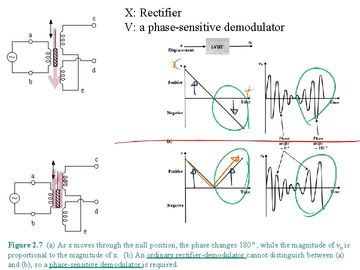 c a X: Rectifier V: a phase-sensitive demodulator d b e c a d
